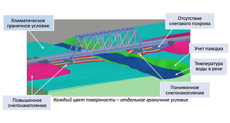 Граничные условия, отображаемые в модели