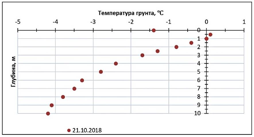 График отчетов Frost.ГТМ