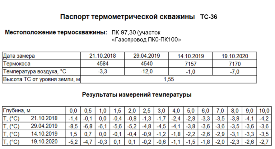 Паспорт термической скважины